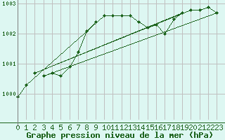 Courbe de la pression atmosphrique pour Montroy (17)