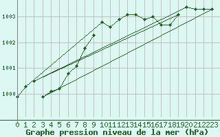 Courbe de la pression atmosphrique pour South Uist Range