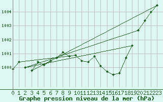 Courbe de la pression atmosphrique pour Millau - Soulobres (12)