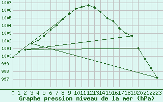 Courbe de la pression atmosphrique pour Plymouth (UK)