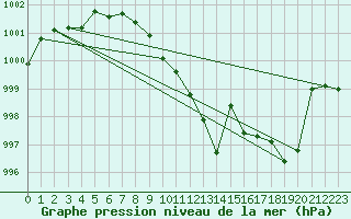 Courbe de la pression atmosphrique pour Coria