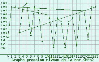 Courbe de la pression atmosphrique pour Elazig