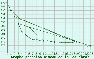 Courbe de la pression atmosphrique pour la bouée 62103