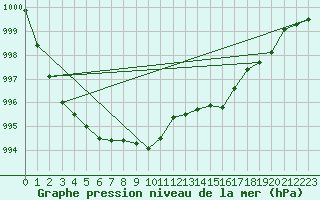 Courbe de la pression atmosphrique pour Wernigerode