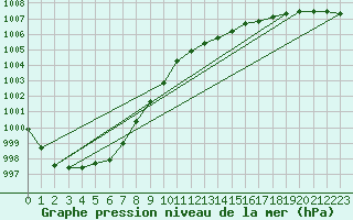 Courbe de la pression atmosphrique pour Sorcy-Bauthmont (08)