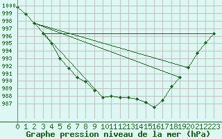 Courbe de la pression atmosphrique pour Hanko Tulliniemi