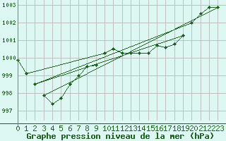 Courbe de la pression atmosphrique pour Tveitsund