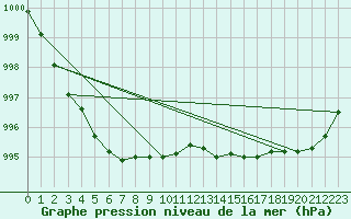 Courbe de la pression atmosphrique pour Ualand-Bjuland