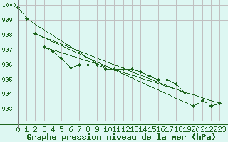 Courbe de la pression atmosphrique pour Weinbiet