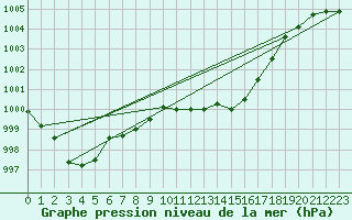 Courbe de la pression atmosphrique pour Douzens (11)