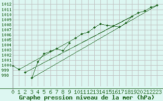 Courbe de la pression atmosphrique pour Ble / Mulhouse (68)