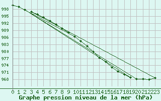 Courbe de la pression atmosphrique pour Malung A