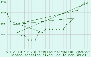 Courbe de la pression atmosphrique pour Sainte-Menehould (51)