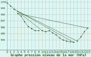 Courbe de la pression atmosphrique pour Connerr (72)