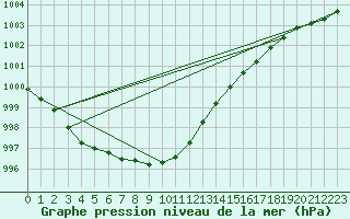 Courbe de la pression atmosphrique pour Kemi Ajos