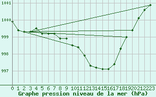 Courbe de la pression atmosphrique pour Baruth