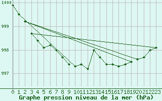 Courbe de la pression atmosphrique pour Jeloy Island