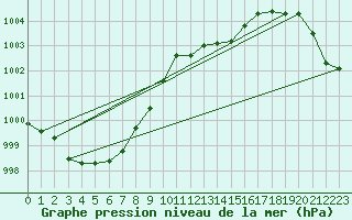 Courbe de la pression atmosphrique pour Guret Saint-Laurent (23)