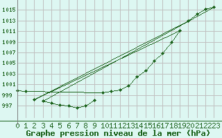 Courbe de la pression atmosphrique pour Egolzwil