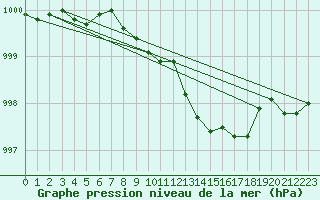 Courbe de la pression atmosphrique pour Zamosc