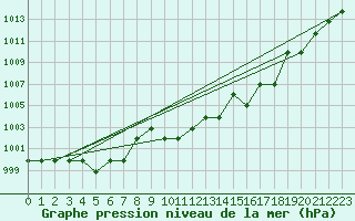 Courbe de la pression atmosphrique pour Souprosse (40)