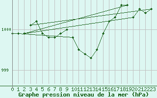 Courbe de la pression atmosphrique pour Manschnow