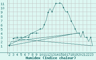 Courbe de l'humidex pour Milano / Malpensa