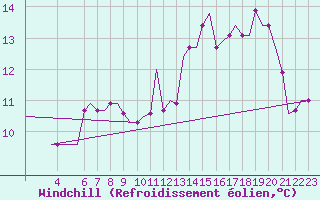 Courbe du refroidissement olien pour Kassel / Calden