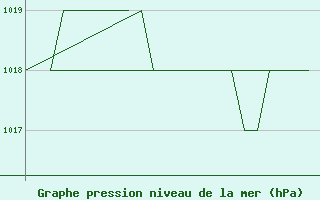 Courbe de la pression atmosphrique pour Emmen