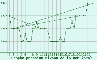 Courbe de la pression atmosphrique pour San Sebastian (Esp)