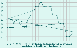 Courbe de l'humidex pour San Sebastian (Esp)