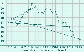 Courbe de l'humidex pour Djerba Mellita