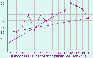 Courbe du refroidissement olien pour Mardin