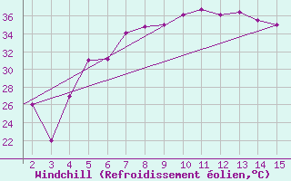 Courbe du refroidissement olien pour Mardin