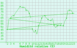 Courbe de l'humidit relative pour Djerba Mellita