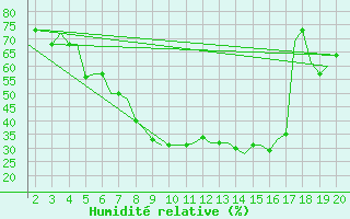 Courbe de l'humidit relative pour Dortmund / Wickede