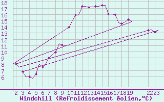 Courbe du refroidissement olien pour Paderborn / Lippstadt