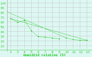 Courbe de l'humidit relative pour Mardin
