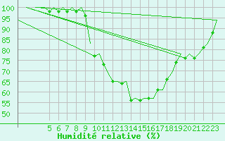 Courbe de l'humidit relative pour Laupheim