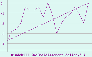 Courbe du refroidissement olien pour Bergen / Flesland