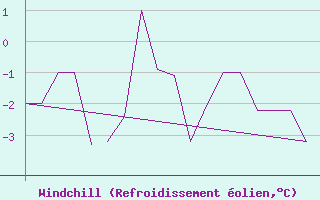 Courbe du refroidissement olien pour Bergen / Flesland