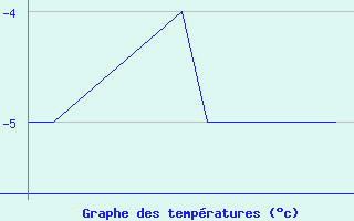 Courbe de tempratures pour Mehamn