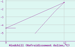 Courbe du refroidissement olien pour Nain, Nfld