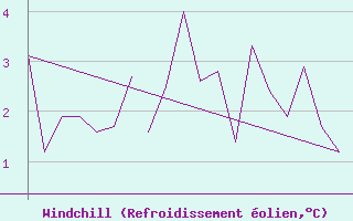 Courbe du refroidissement olien pour Bodo Vi