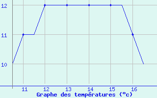 Courbe de tempratures pour Paderborn / Lippstadt