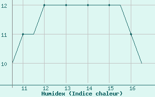 Courbe de l'humidex pour Paderborn / Lippstadt