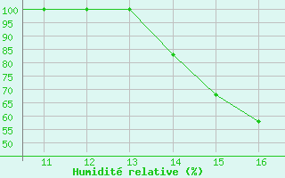 Courbe de l'humidit relative pour Medellin / Olaya Herrera