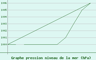 Courbe de la pression atmosphrique pour Hawarden