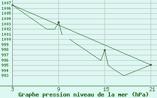 Courbe de la pression atmosphrique pour Madrid-Colmenar