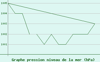 Courbe de la pression atmosphrique pour Salamanca / Matacan